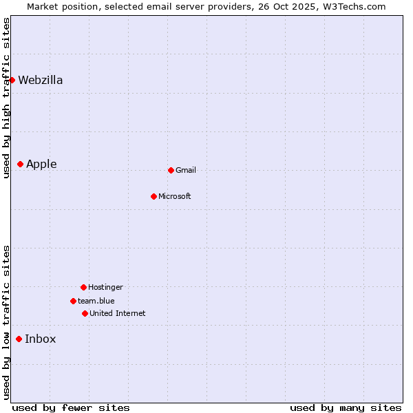Market position of Apple vs. Inbox vs. Webzilla