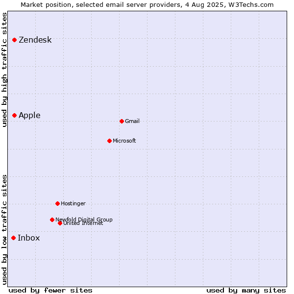 Market position of Zendesk vs. Apple vs. Inbox