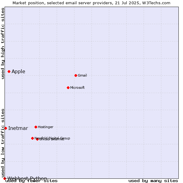 Market position of Apple vs. Inetmar vs. Webhost Python