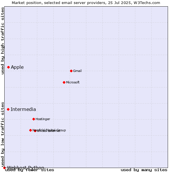 Market position of Apple vs. Intermedia vs. Webhost Python
