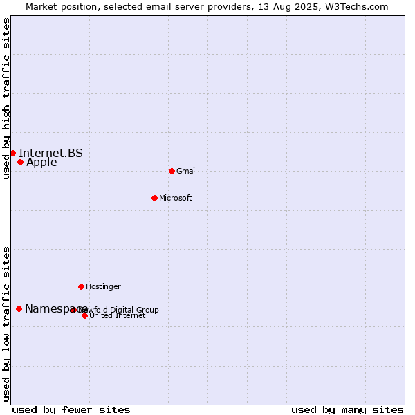 Market position of Apple vs. Namespace vs. Internet.BS