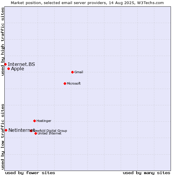 Market position of Apple vs. Netinternet vs. Internet.BS