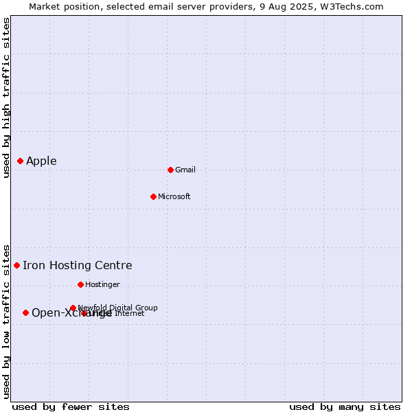 Market position of Open-Xchange vs. Apple vs. Iron Hosting Centre
