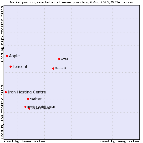 Market position of Tencent vs. Apple vs. Iron Hosting Centre