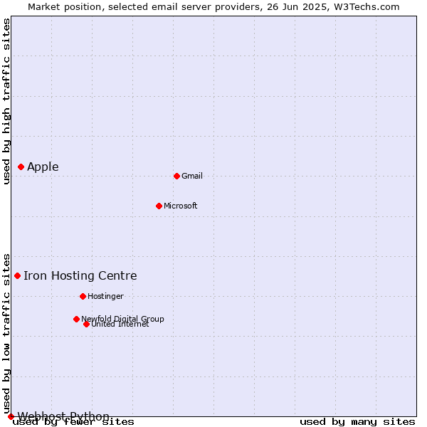 Market position of Apple vs. Iron Hosting Centre vs. Webhost Python
