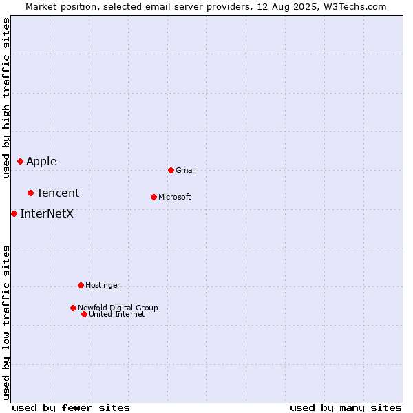 Market position of Tencent vs. Apple vs. InterNetX