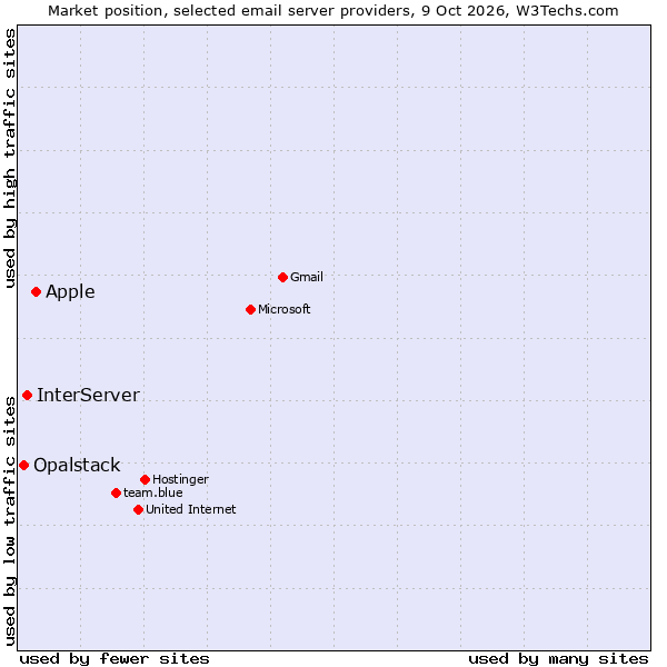 Market position of Apple vs. InterServer vs. Opalstack