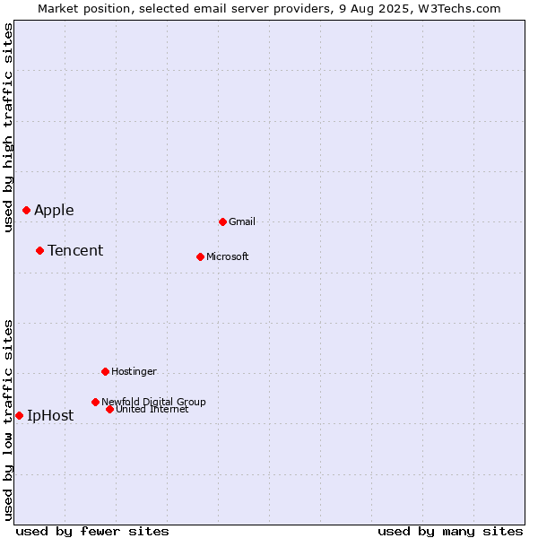 Market position of Tencent vs. Apple vs. IpHost
