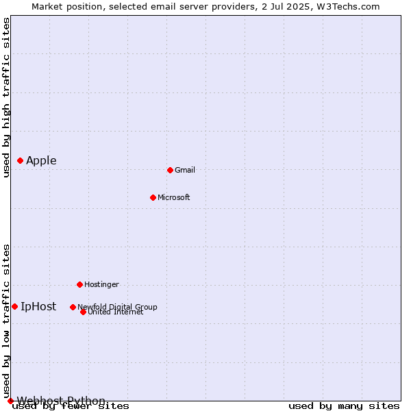 Market position of Apple vs. IpHost vs. Webhost Python