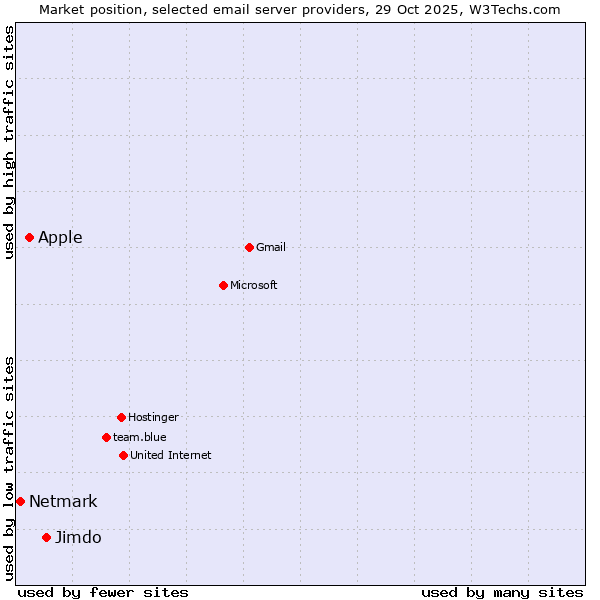 Market position of Jimdo vs. Apple vs. Netmark