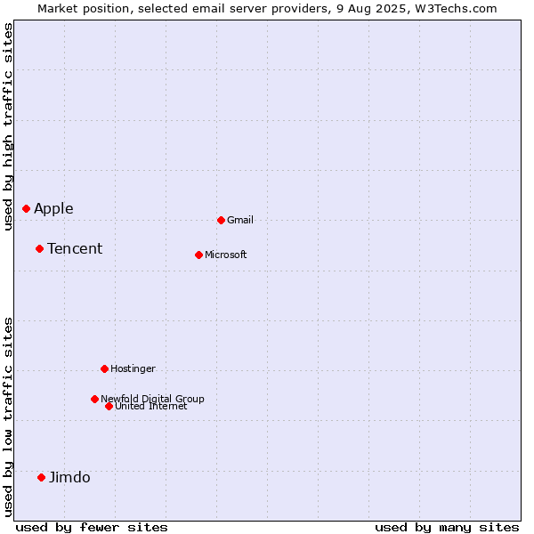 Market position of Jimdo vs. Tencent vs. Apple