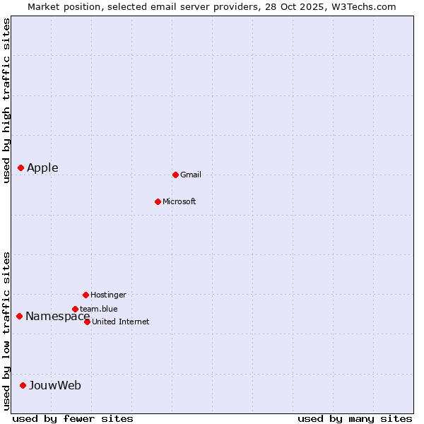 Market position of JouwWeb vs. Apple vs. Namespace