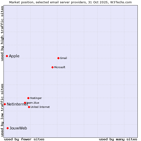 Market position of JouwWeb vs. Apple vs. Netinternet