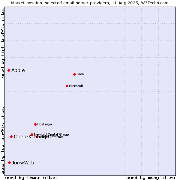 Market position of Open-Xchange vs. JouwWeb vs. Apple