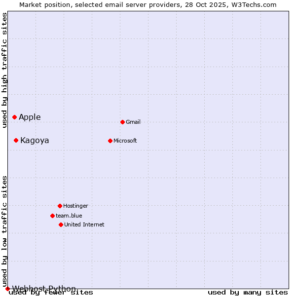 Market position of Kagoya vs. Apple vs. Webhost Python