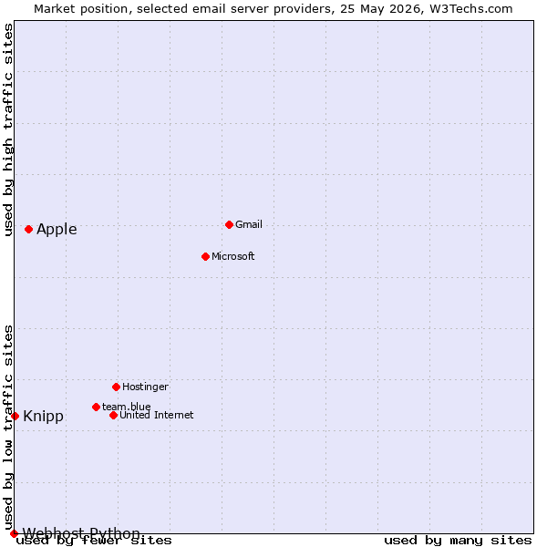 Market position of Apple vs. Knipp vs. Webhost Python