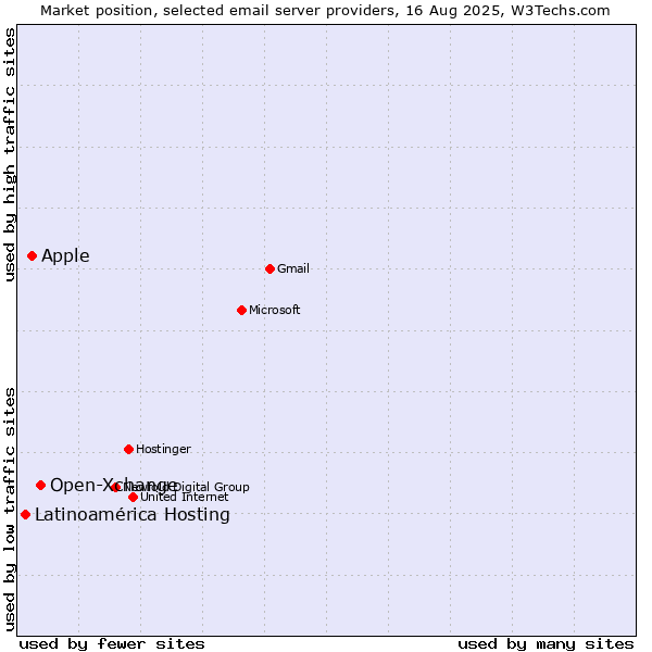 Market position of Open-Xchange vs. Apple vs. Latinoamérica Hosting