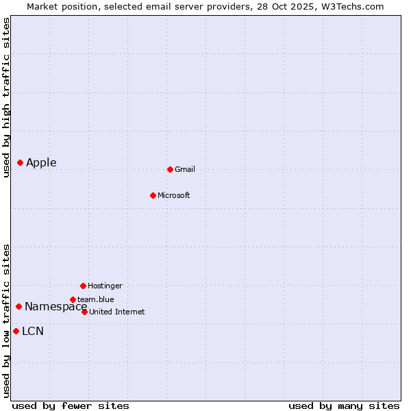 Market position of Apple vs. Namespace vs. LCN