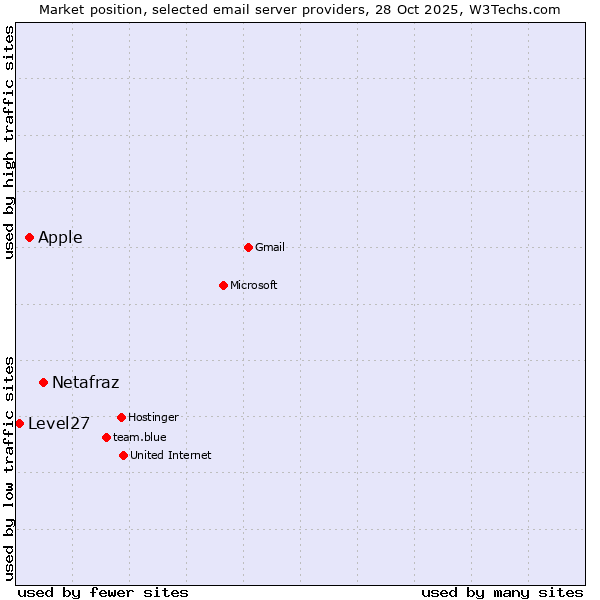 Market position of Netafraz vs. Apple vs. Level27