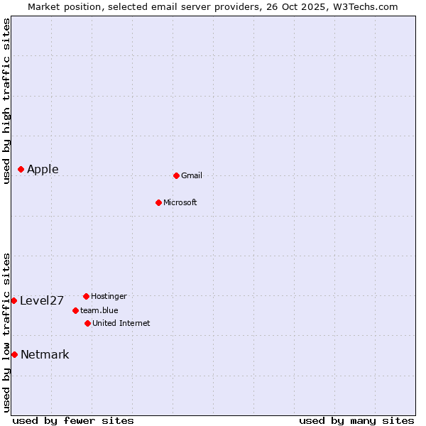 Market position of Apple vs. Netmark vs. Level27