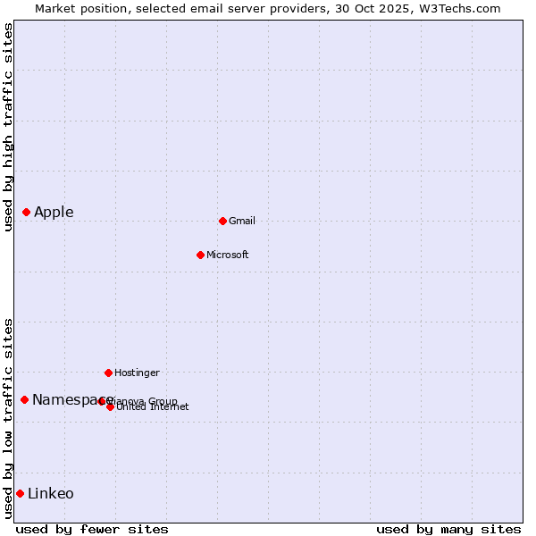 Market position of Apple vs. Namespace vs. Linkeo