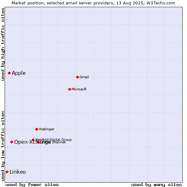Market position of Open-Xchange vs. Apple vs. Linkeo