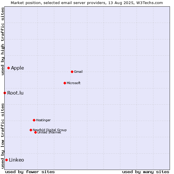 Market position of Apple vs. Linkeo vs. Root.lu