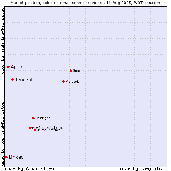 Market position of Tencent vs. Apple vs. Linkeo