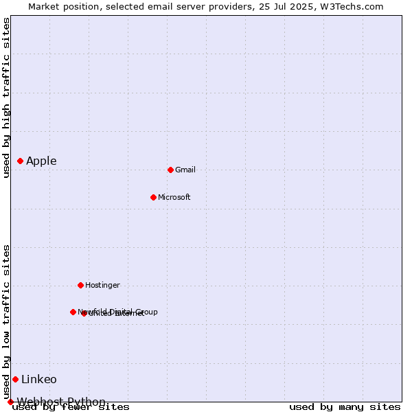 Market position of Apple vs. Linkeo vs. Webhost Python