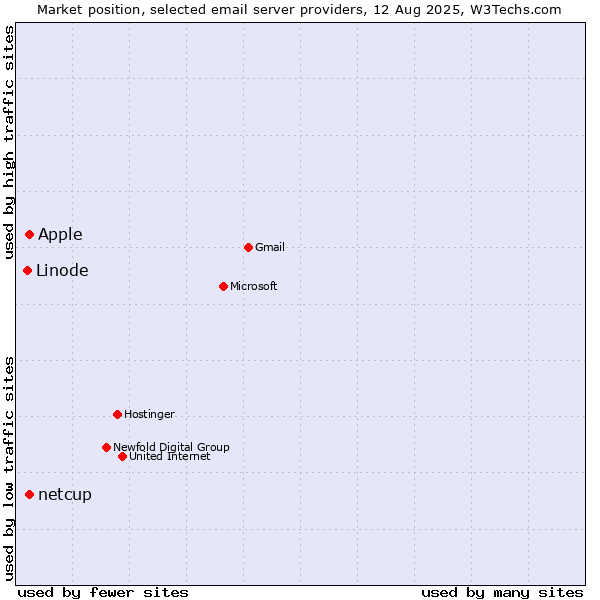 Market position of Apple vs. netcup vs. Linode