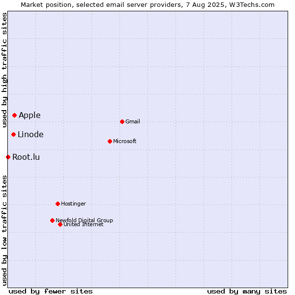 Market position of Apple vs. Linode vs. Root.lu