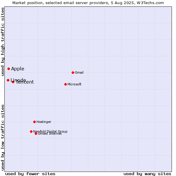 Market position of Tencent vs. Apple vs. Linode