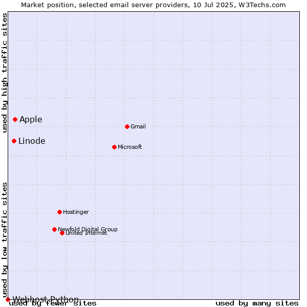 Market position of Apple vs. Linode vs. Webhost Python