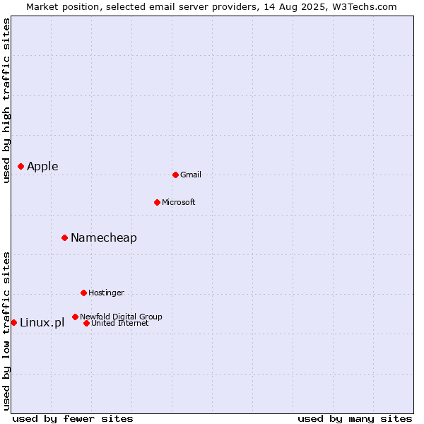 Market position of Namecheap vs. Apple vs. Linux.pl