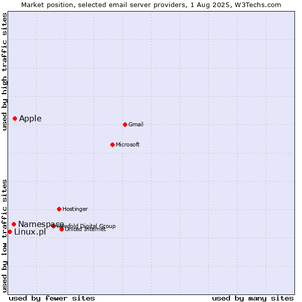 Market position of Apple vs. Namespace vs. Linux.pl