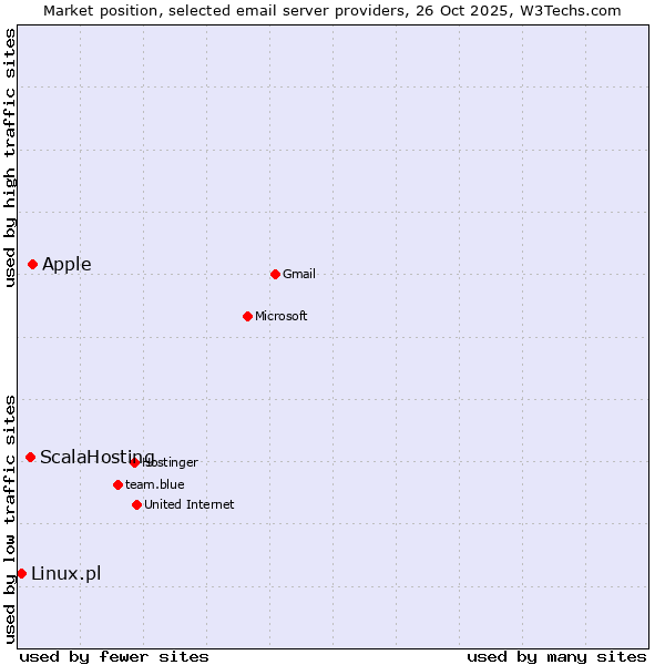 Market position of Apple vs. ScalaHosting vs. Linux.pl