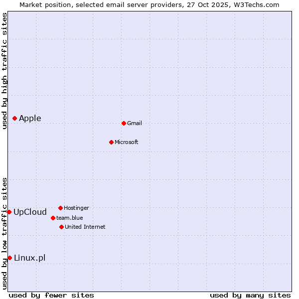 Market position of Apple vs. Linux.pl vs. UpCloud