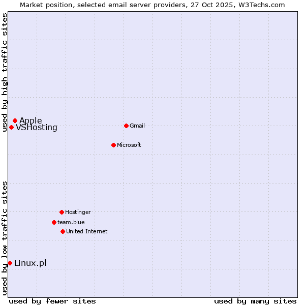 Market position of Apple vs. VSHosting vs. Linux.pl