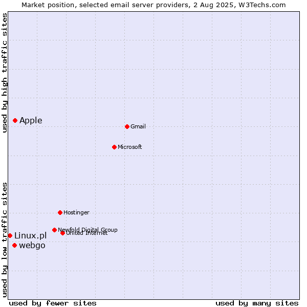 Market position of Apple vs. webgo vs. Linux.pl