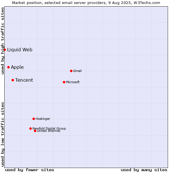 Market position of Tencent vs. Apple vs. Liquid Web