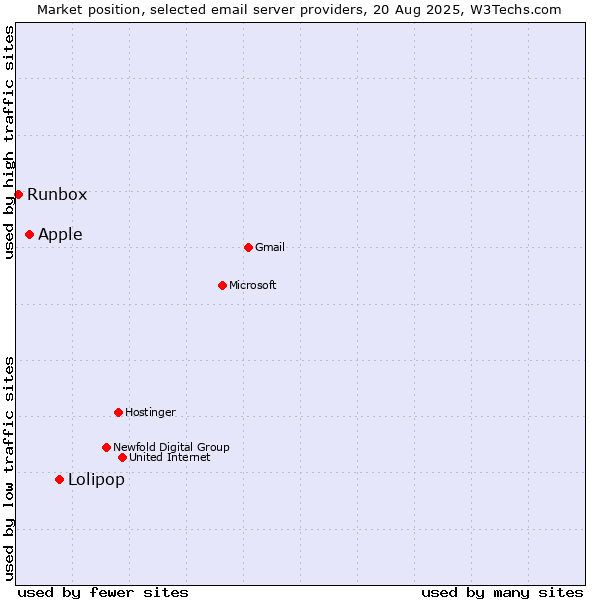 Market position of Lolipop vs. Apple vs. Runbox