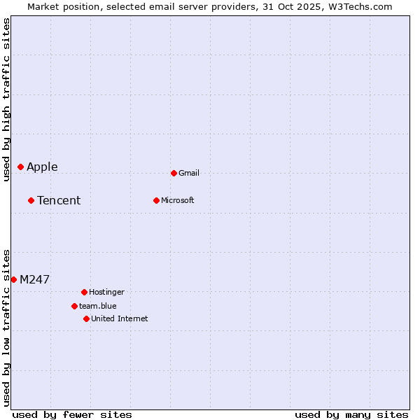 Market position of Tencent vs. Apple vs. M247