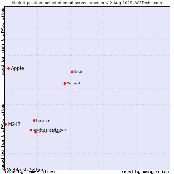 Market position of Apple vs. M247 vs. Webhost Python