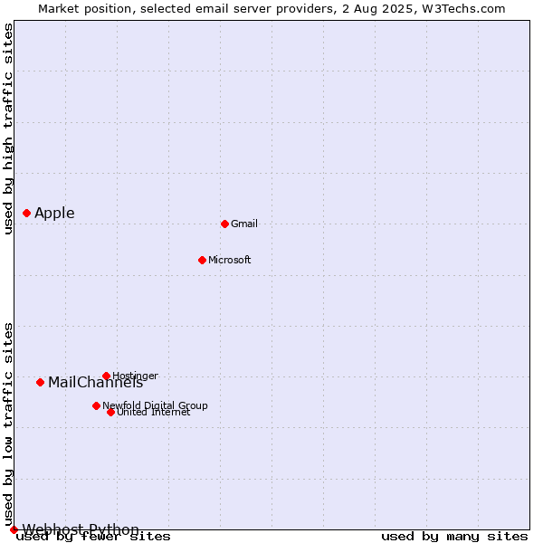 Market position of MailChannels vs. Apple vs. Webhost Python