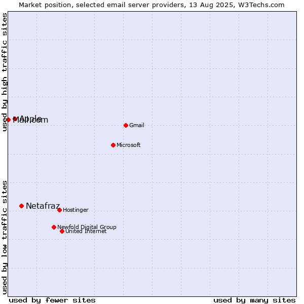 Market position of Netafraz vs. Apple vs. Mail.com