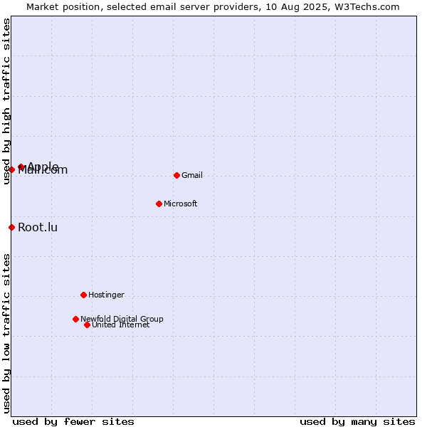 Market position of Apple vs. Root.lu vs. Mail.com