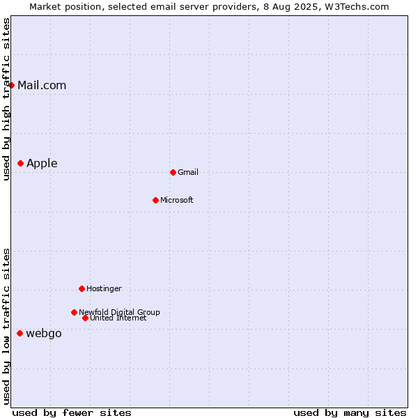 Market position of Apple vs. webgo vs. Mail.com
