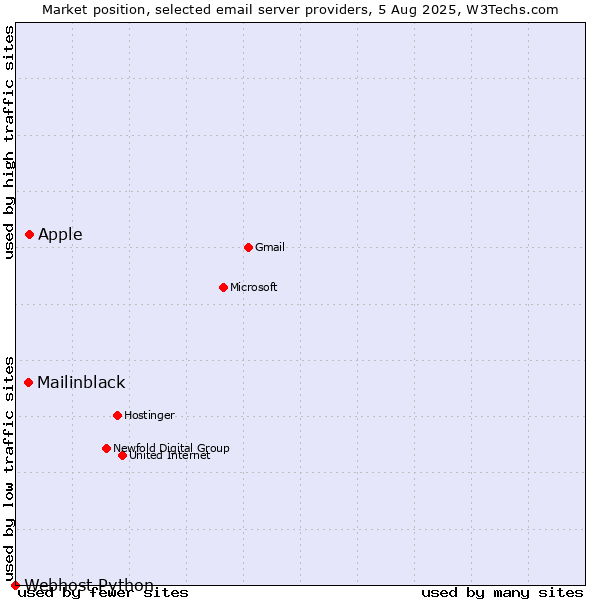 Market position of Apple vs. Mailinblack vs. Webhost Python