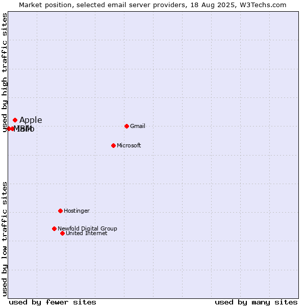 Market position of Apple vs. IBM vs. Mailo
