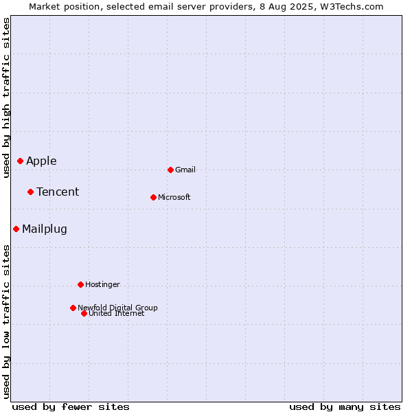 Market position of Tencent vs. Apple vs. Mailplug